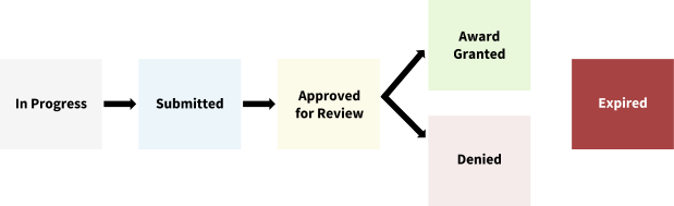Application workflow